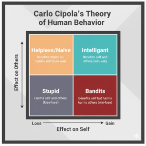 Carlo Cipola's Theory of Human Behaviour